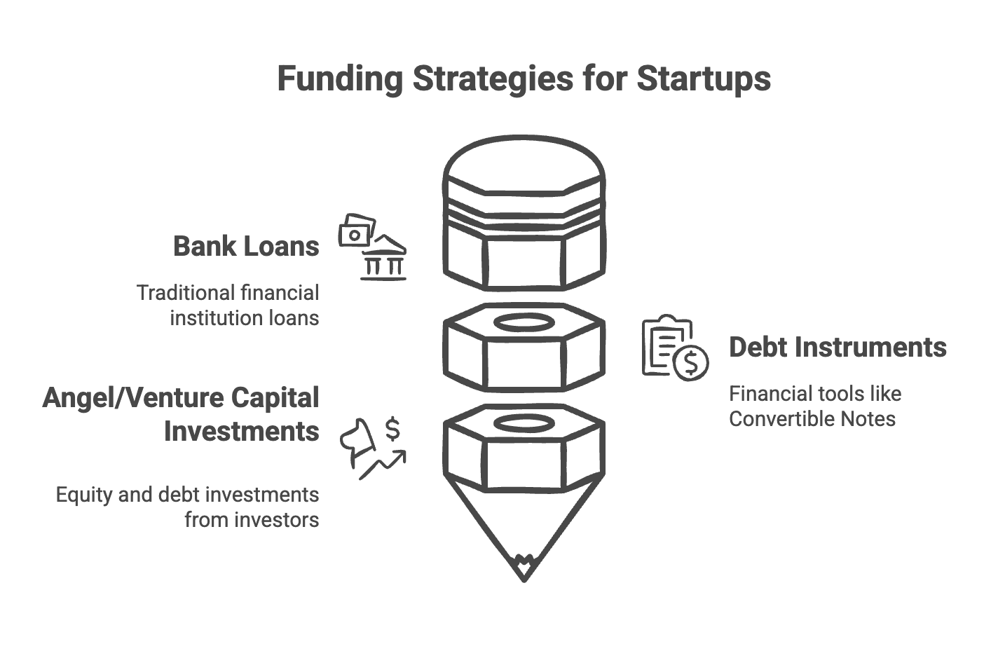 Types of fundings Diagram | Loans, Debts, and Investments | Undertanding SAFEs