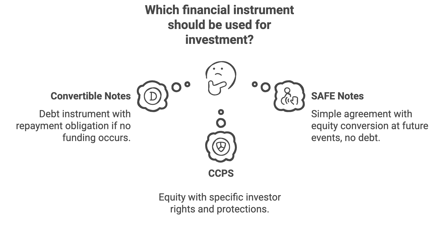 ESOP Difference between Convertible Notes (CNs) & Safe Notes