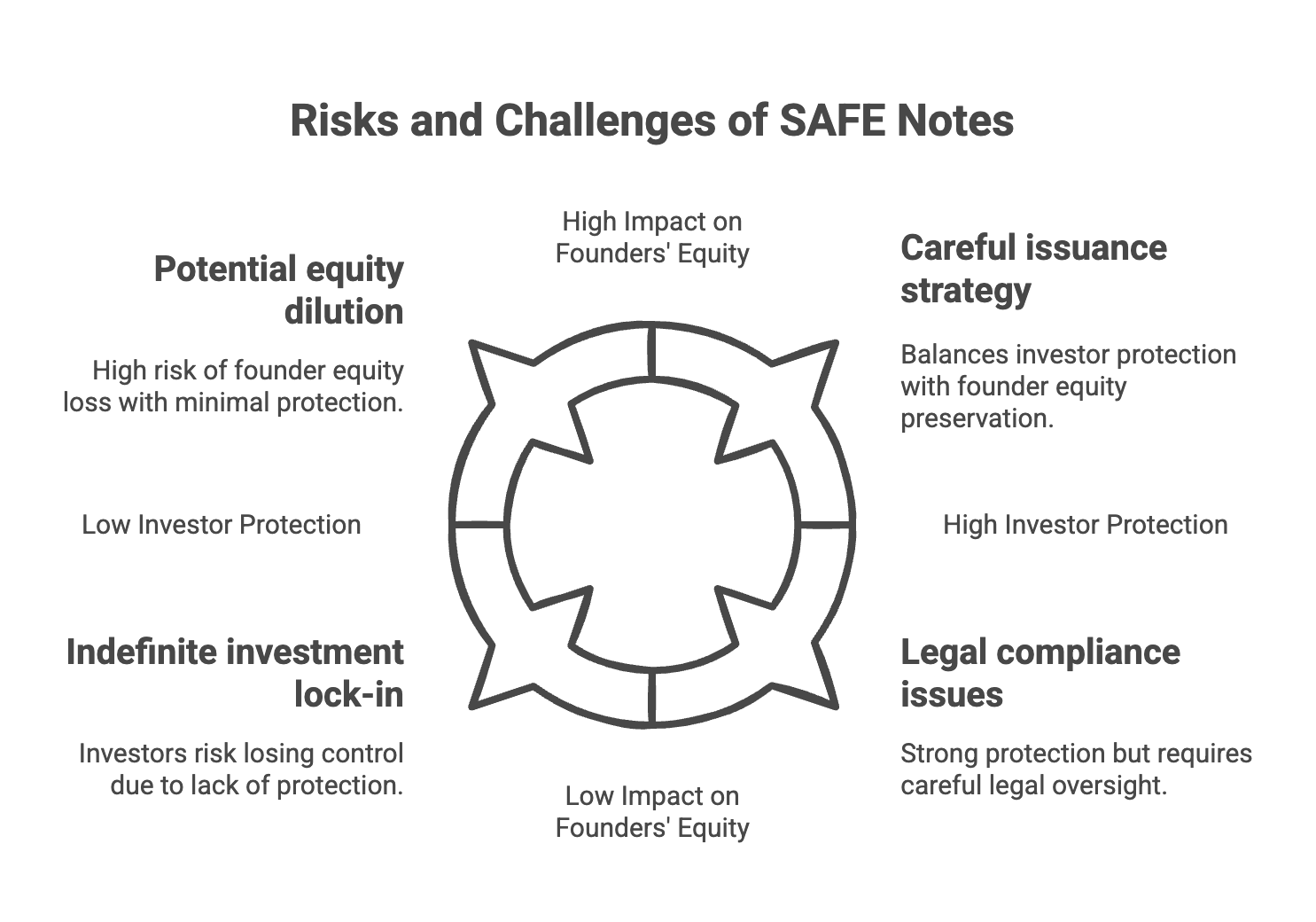 Issues with SAFEs funding in Startups