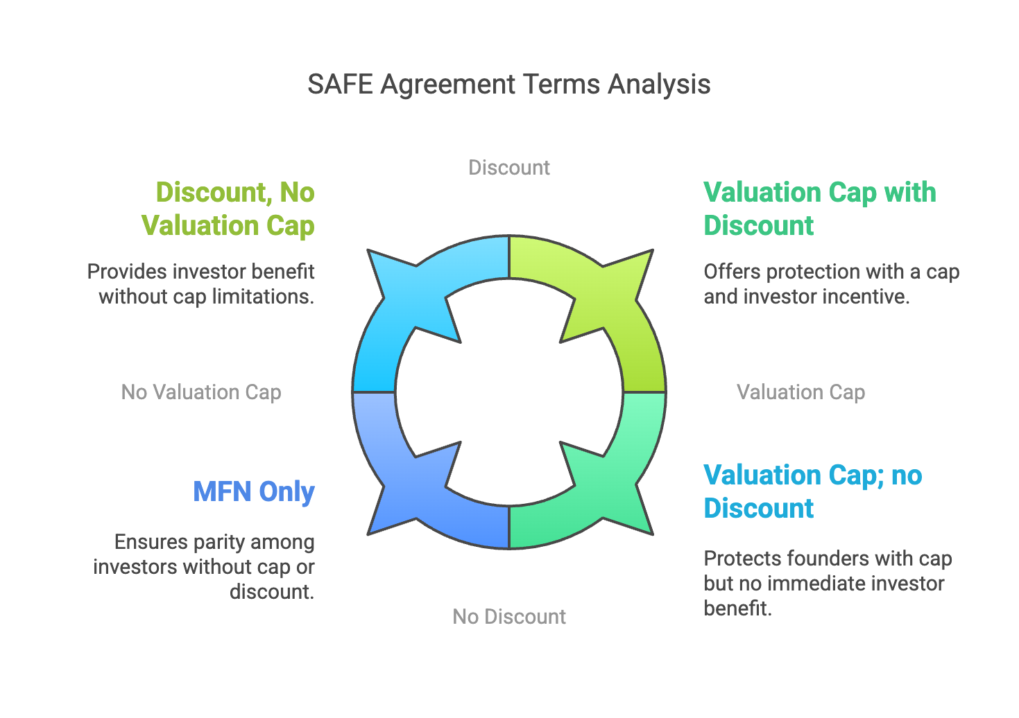Types of SAFE Agreements
